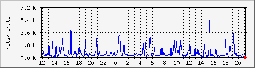 apache2_hits Traffic Graph