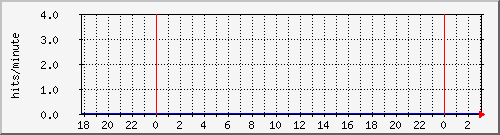 apache2_ww1_hits Traffic Graph
